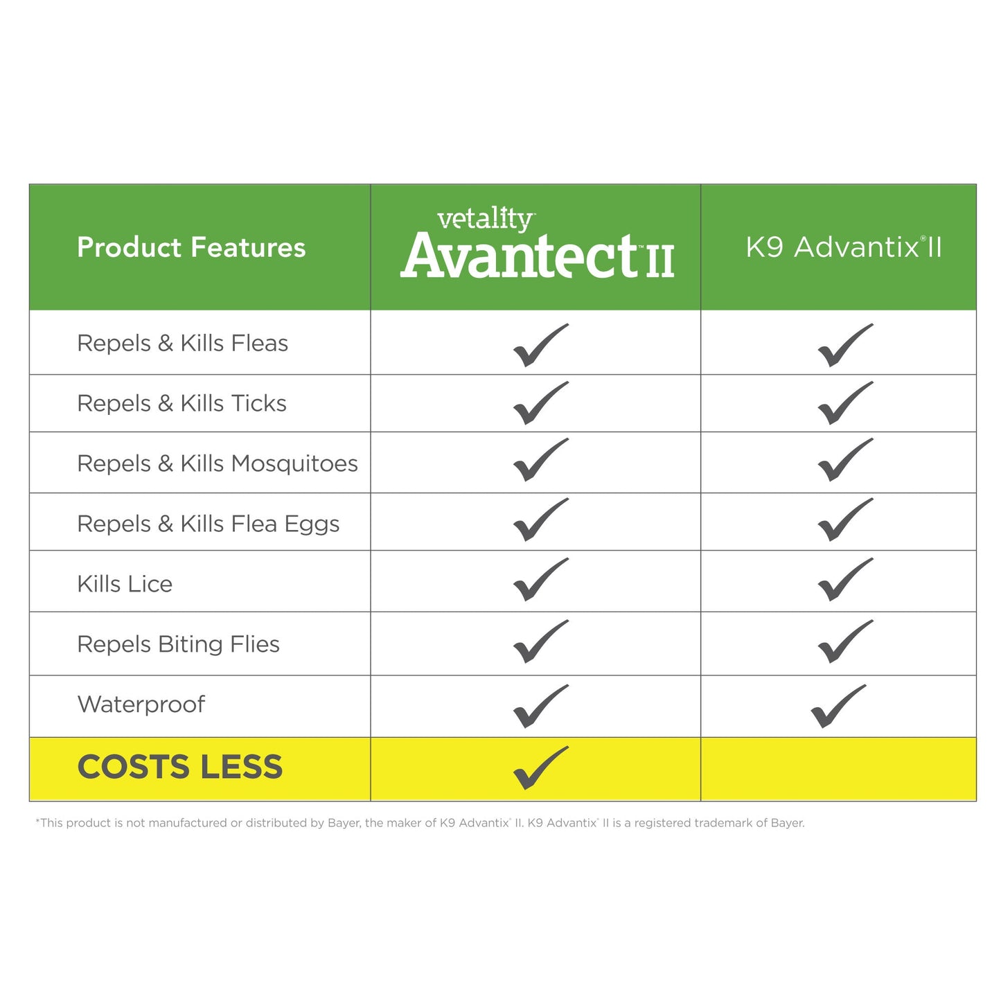 Avantect II for Dogs